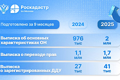 Более 41 млн сведений из ЕГРН выдано в Москве с начала 2025 года